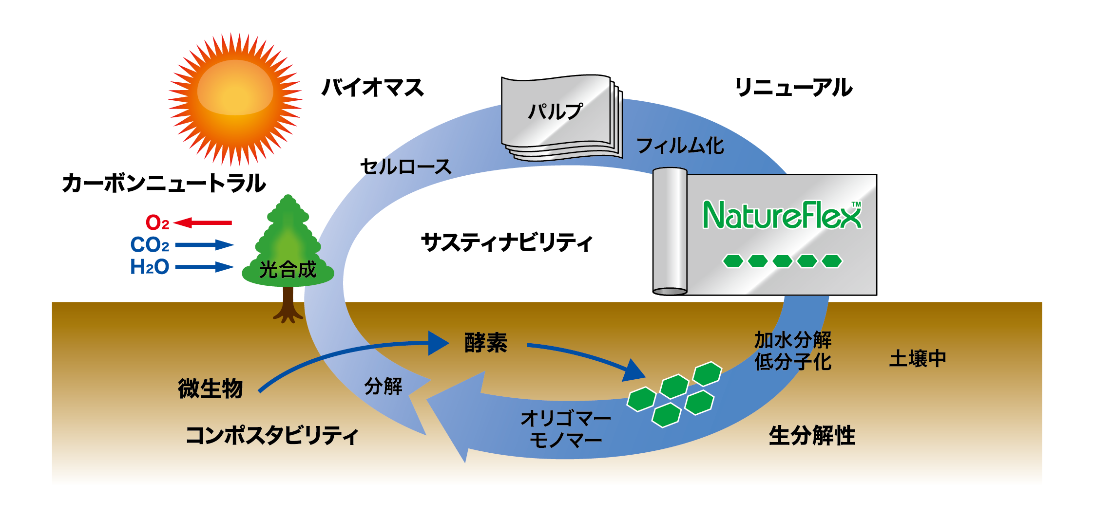 環境負荷軽減の仕組み